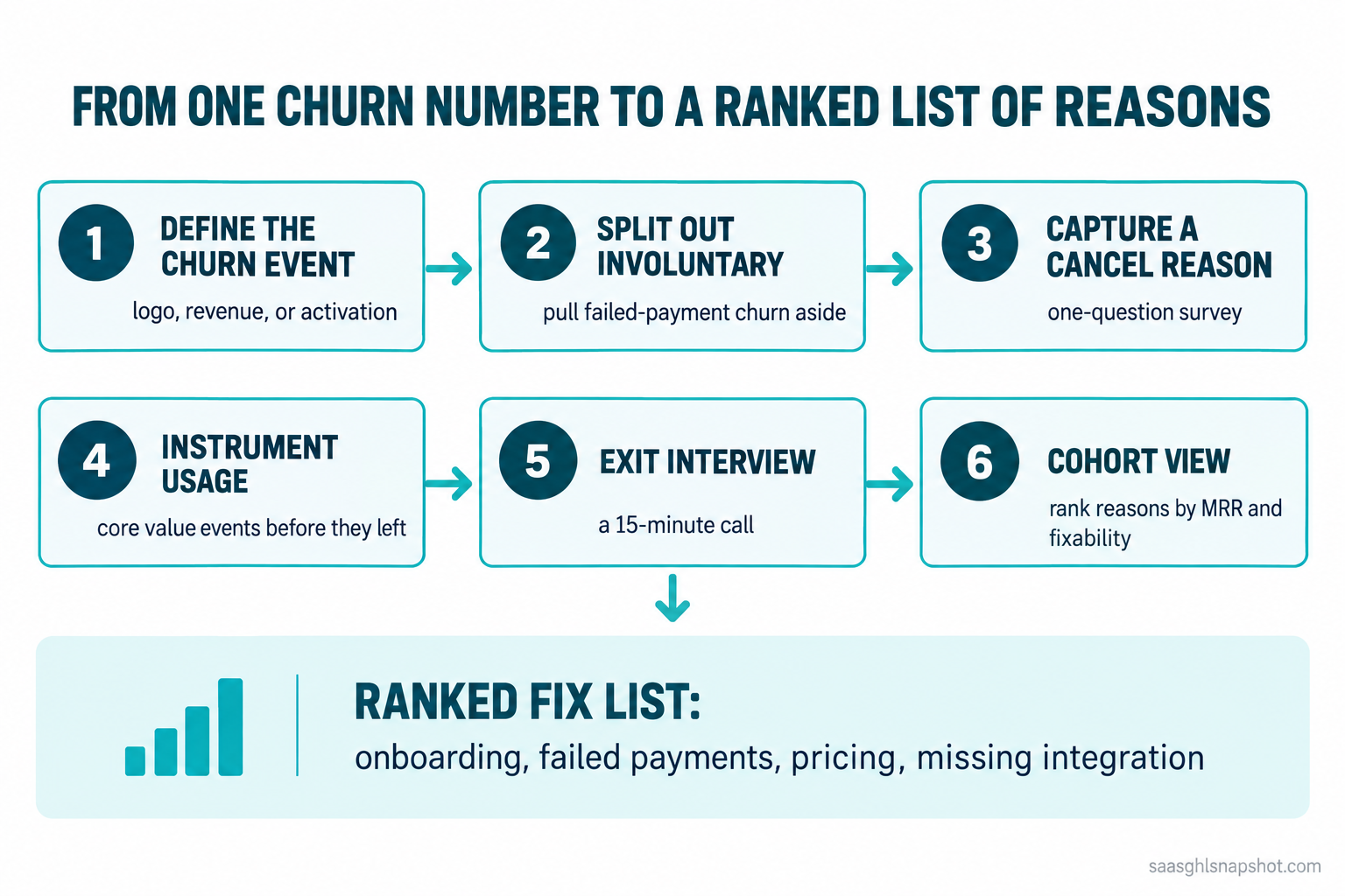 Infographic titled 'From one churn number to a ranked list of reasons' showing a six-stage flow: 1 Define the churn event, 2 Split out involuntary churn, 3 Capture a cancel reason, 4 Instrument usage signals, 5 Run the exit interview, 6 Build the cohort view, ending in a prioritized fix list of onboarding, value, price, and payment failures.