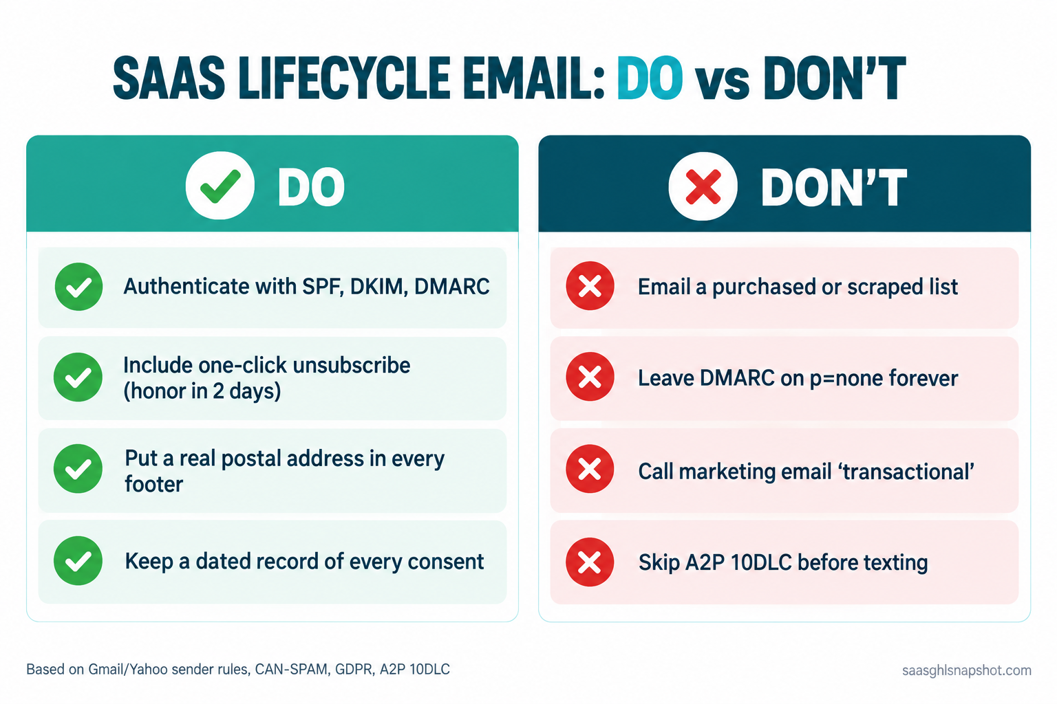 Do and don't comparison panel for SaaS lifecycle email compliance: DO authenticate with SPF, DKIM, DMARC, include one-click unsubscribe honored in 2 days, put a real postal address in every footer, and keep a dated record of every consent; DON'T email a purchased or scraped list, leave DMARC on p=none forever, call marketing email transactional, or skip A2P 10DLC before texting.