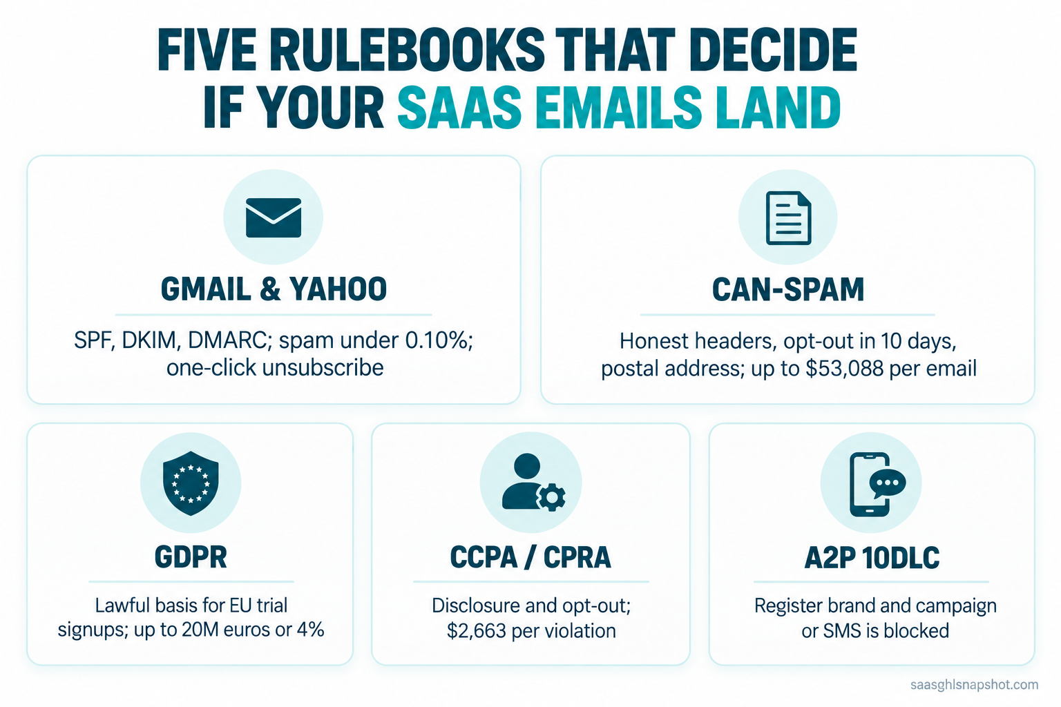 Infographic titled 'Five rulebooks that decide if your SaaS emails land' showing Gmail and Yahoo sender rules (SPF, DKIM, DMARC, spam under 0.10%, one-click unsubscribe), CAN-SPAM (honest headers, opt-out in 10 business days, postal address), GDPR (lawful basis, up to 20M euros or 4%), CCPA and CPRA (disclosure and opt-out, $2,663 per violation), and A2P 10DLC (register your brand and campaign or SMS gets blocked).