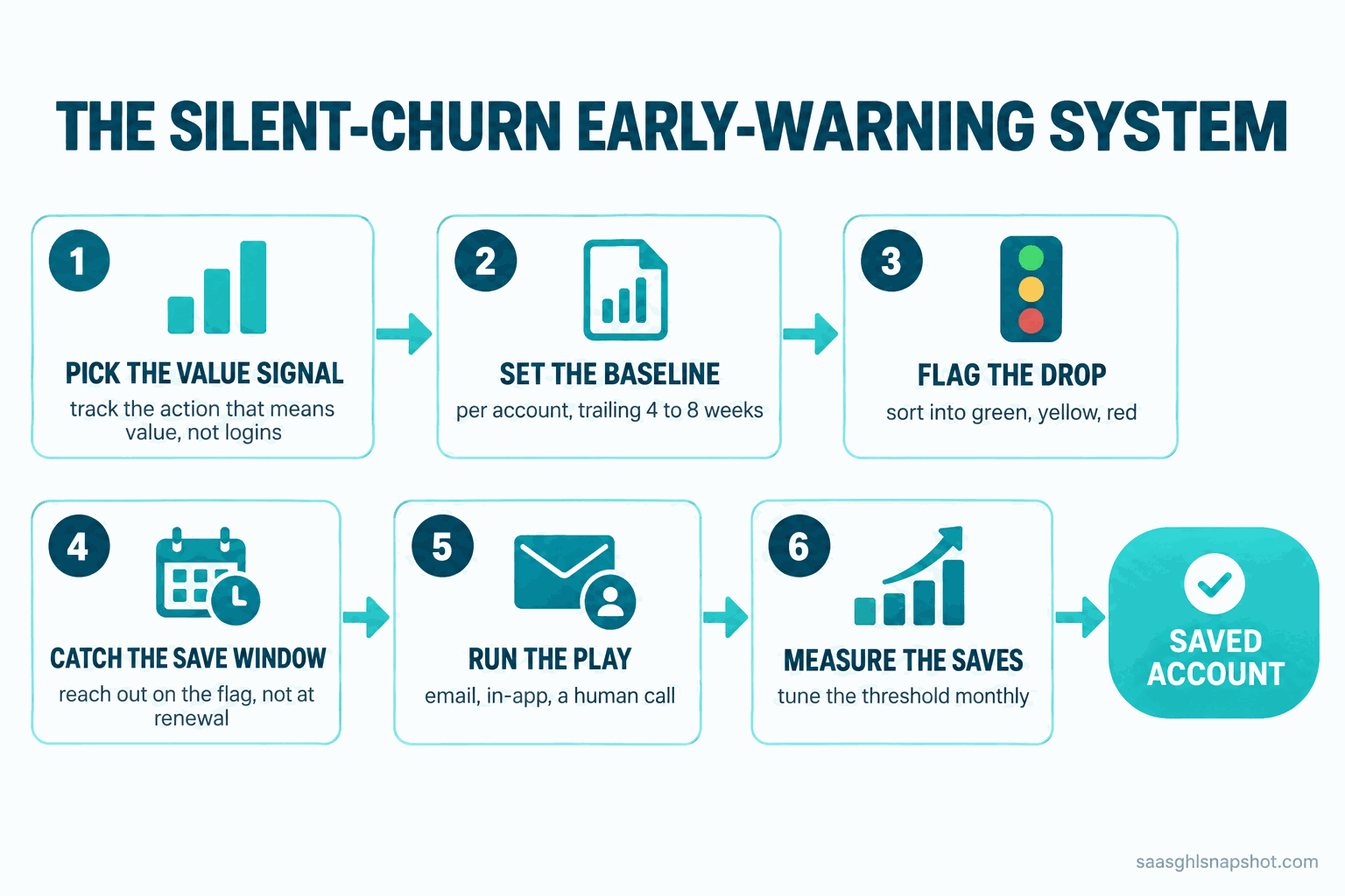 Flow diagram titled 'The silent-churn early-warning system' showing six numbered stages from a quiet account to a saved account: 1 Pick the value signal, 2 Set the baseline, 3 Flag the drop, 4 Catch the save window, 5 Run the re-engagement play, 6 Measure the saves.