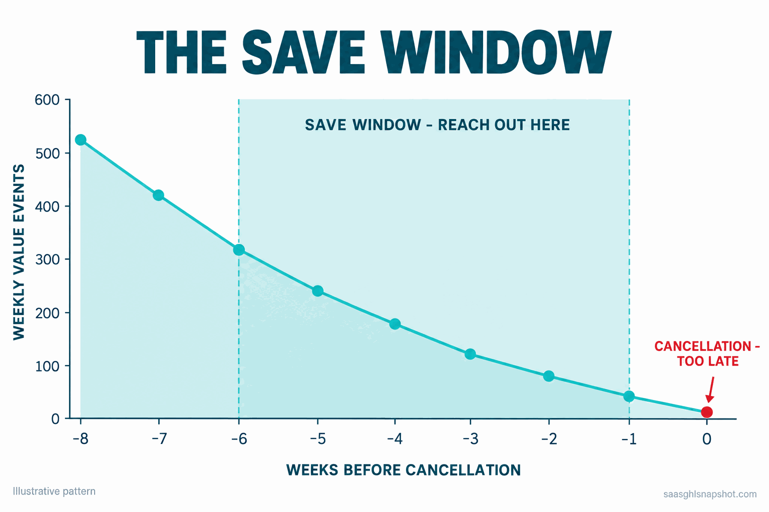 Timeline infographic titled 'The save window' showing an account's weekly product usage declining over eight weeks before cancellation, with the save window (weeks 6 to 1) highlighted and labeled 'reach out here,' and a red marker at week 0 labeled 'cancellation, too late.'