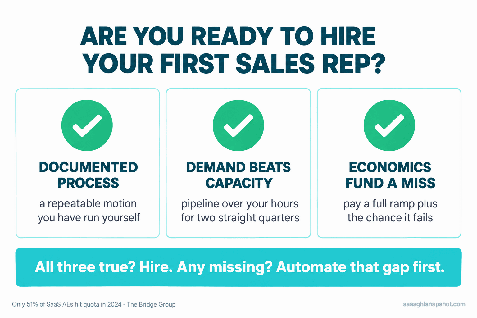 Infographic titled 'Are you ready to hire your first sales rep?' showing three green-checked gates: Documented Process (a repeatable motion you have run yourself), Demand Beats Capacity (pipeline over your hours for two straight quarters), and Economics Fund a Miss (pay a full ramp plus the chance it fails), with the rule 'All three true? Hire. Any missing? Automate that gap first.' and a footnote that only 51% of SaaS AEs hit quota in 2024 per The Bridge Group.
